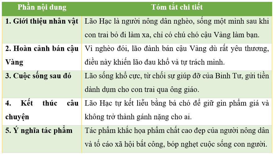 Chuyên đề Tóm tắt sơ đồ nội dung của một văn bản đơn giản lớp 6