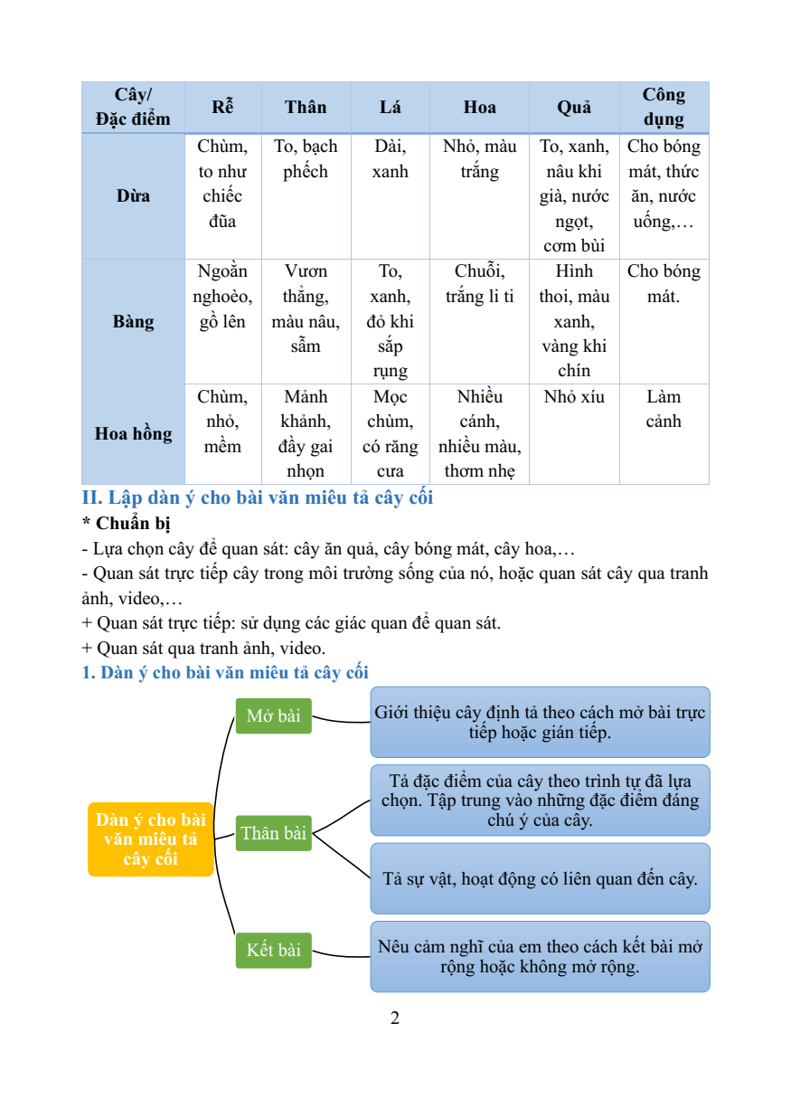 Chuyên đề Viết bài văn miêu tả cây cối lớp 4