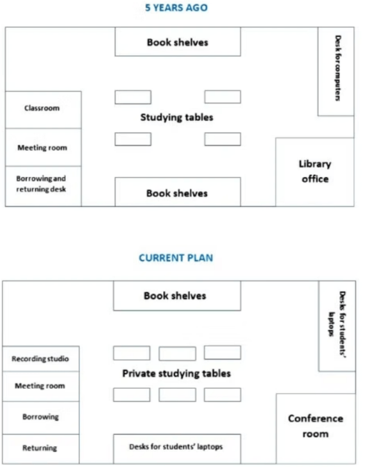 5+ The diagrams show how the layout of a school library changed. Summarise the information by selecting