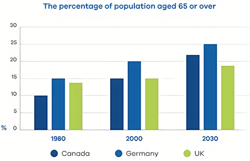 The bar chart below shows the proportion of the population aged 65 and over of three