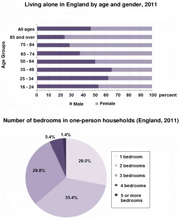 The bar chart below shows the proportions of English men and women of different ages