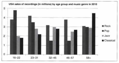 5+ The bar chart below shows the types of music bought in the USA in 2010, by age group