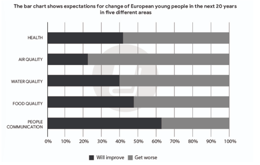 5+ The bar chart shows expectations for change of European young people in the next 20 years