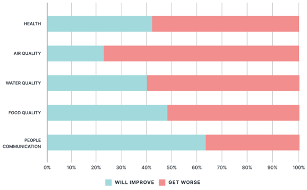 The bar chart shows the expectation to change of European young people in the next 20