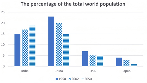 The bar chart shows the percentage of the total world population in four countries