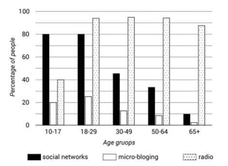The bar chart shows the types of media that people of different age groups used to