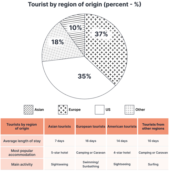 The chart and table below give information about tourists at a particular holiday resort