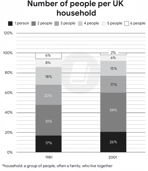 The chart below compares the number of people per household by percentage in the UK