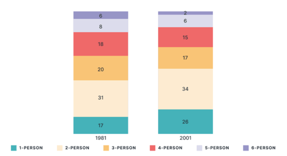 5+ The chart below compares the number of people per household by percentage in the UK