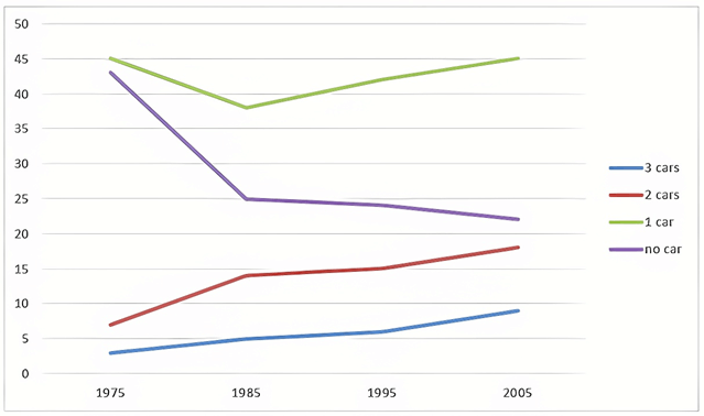 The chart below gives information about car ownership in the UK from 1975 to 2005