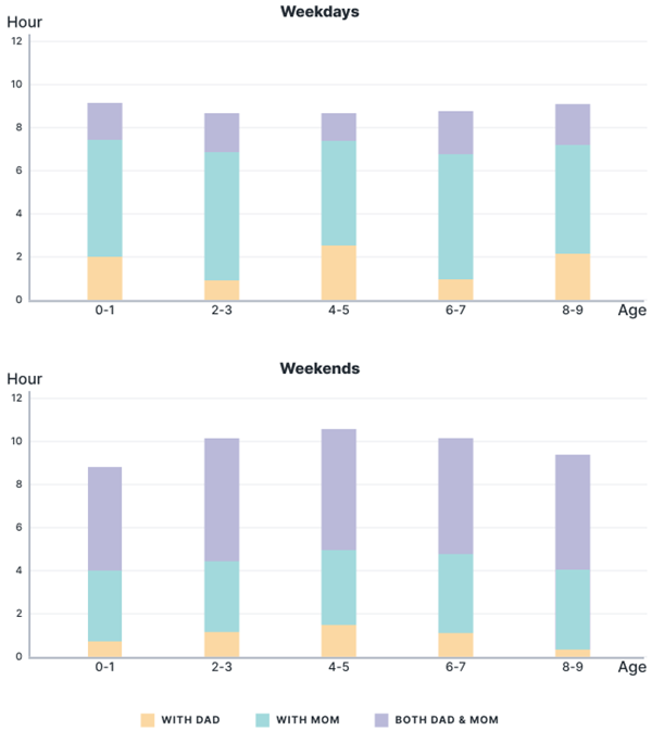 The chart below gives information about the amount of time children spend with their