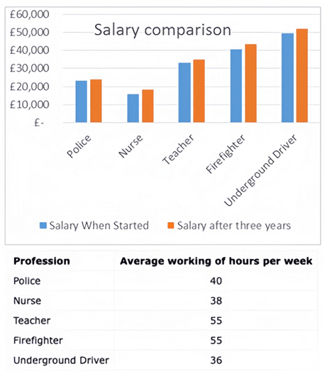 The chart below shows information about various professions in the U.K. and their salaries