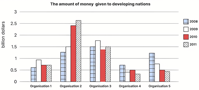 The chart below shows the amount of money given to developing countries from five