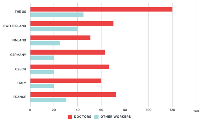 The chart below shows the annual pay (thousands of US dollars) for doctors and other workers