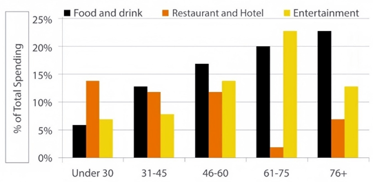 The chart below shows the expenditure on three categories among different age groups of