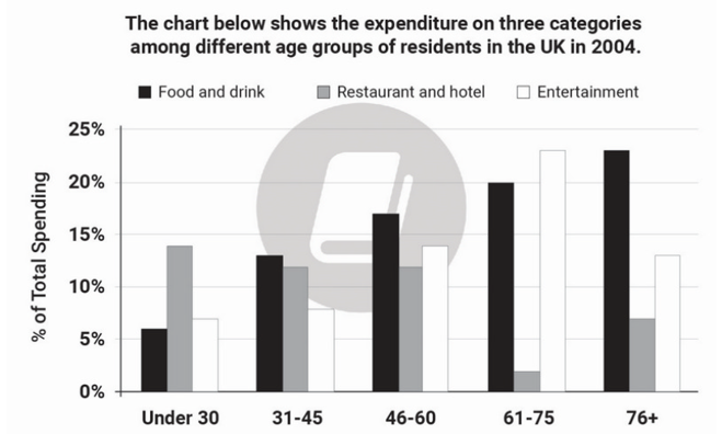 5+ The chart below shows the expenditure on three categories among different age groups of residents in the UK