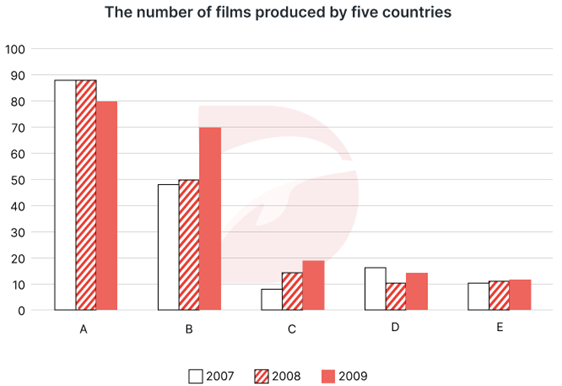 The chart below shows the number of films produced by five countries in three years