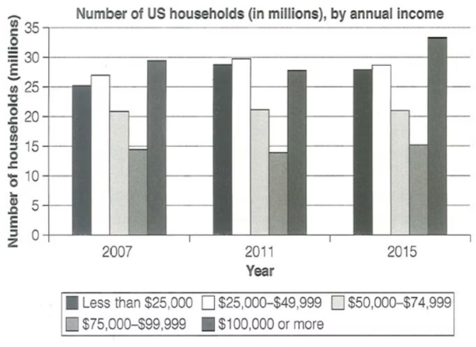 5+ The chart below shows the number of households in the US by their annual income in 2007, 2011