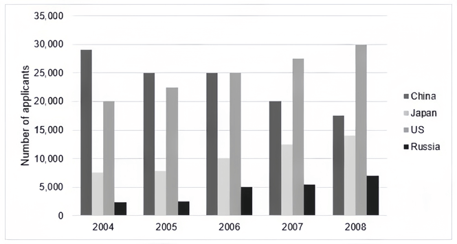 The chart below shows the number of international applicants to the universities of one