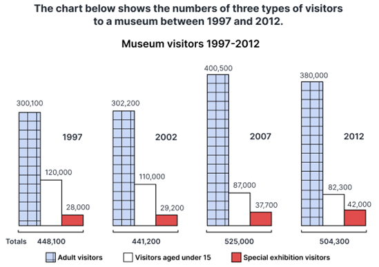 The chart below shows the numbers of three types of visitors to a museum between 1997 and 2012