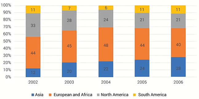 The chart below shows the percentage of a drug company’s total sales, by region