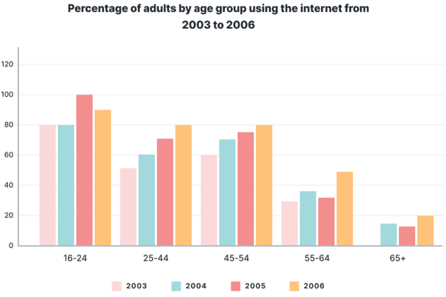 The chart below shows the percentage of adults of different ages in the UK who used