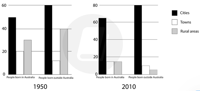 The chart below shows the percentage of people born in and outside of Australia living