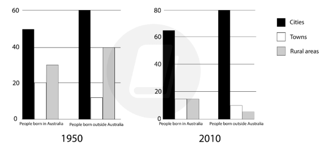 5+ The chart below shows the percentage of people born in and outside of Australia living in cities