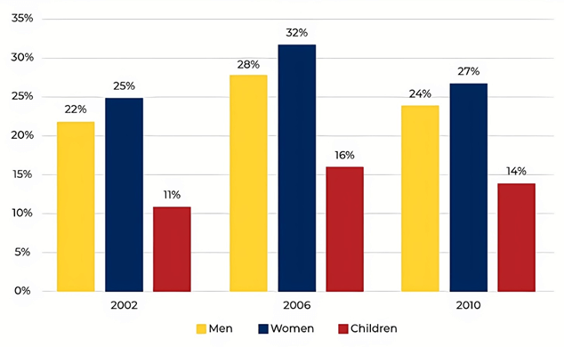 The chart below shows the percentage of the population in the UK who consumed the recommended