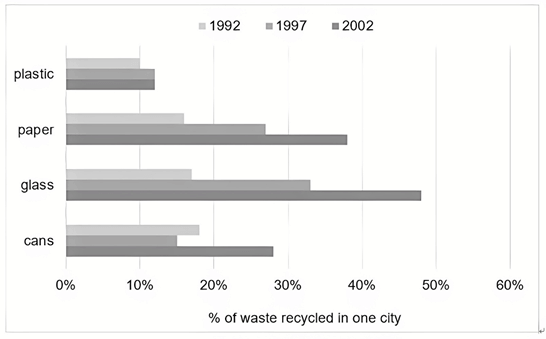The chart below shows the percentages of different types of household waste that were recycled in one city