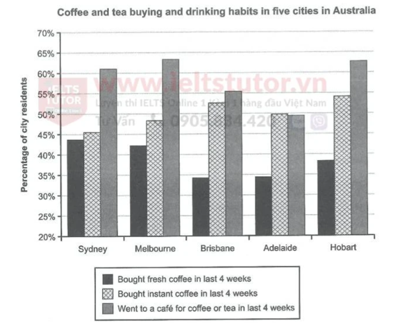 5+ The chart below shows the results of a survey about people’s coffee and tea buying