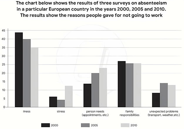 The chart below shows the results of three surveys on absenteeism in a particular European