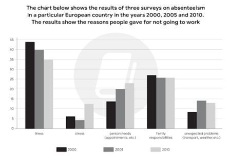5+ The chart below shows the results of three surveys on absenteeism in a particular European