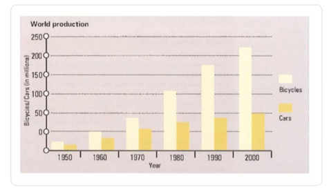 5+ The chart compares worldwide production of bicycles and cars over a fifty-year period