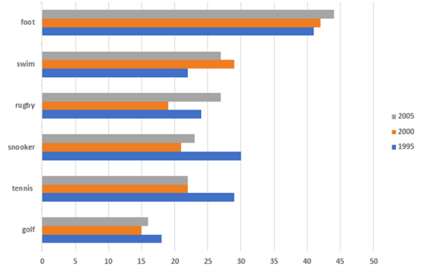 The chart shows the proportion of people in a UK survey carried out in three different