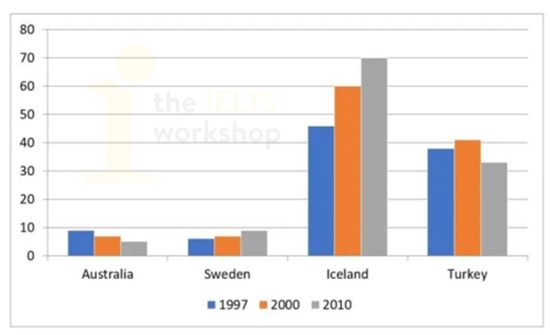 5+ The chart shows the proportion of renewable energy in the total energy supply in 4 countries from 1997