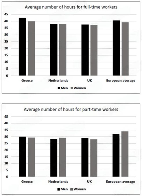 The charts below give information about the average working hours of full-time and part-time jobs