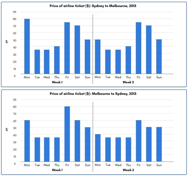 The charts below give information about the price of tickets on one airline