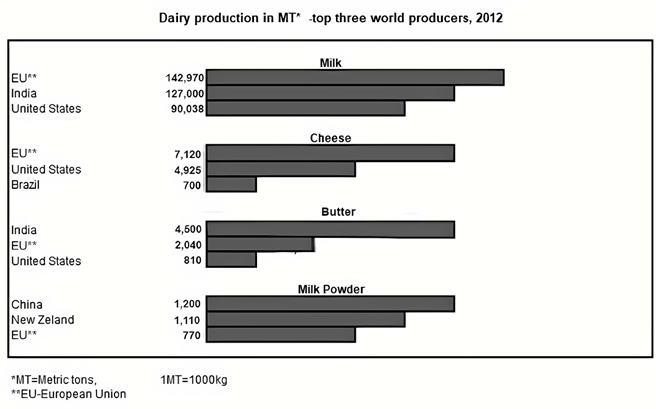 The charts below give information about the world's top three producers for four dairy products