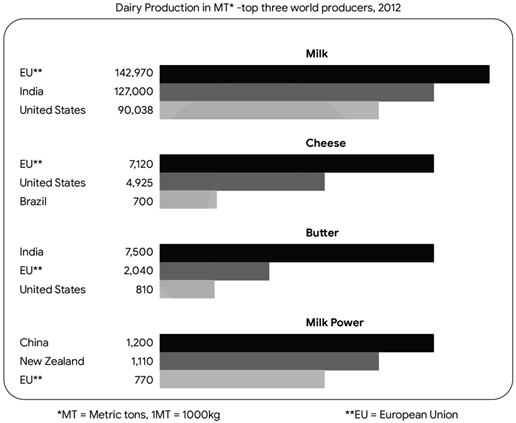 The charts below give information about the world’s top three producers of four different