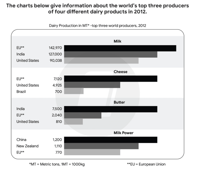 5+ The charts below give information about the world’s top three producers of four different dairy products in 2012
