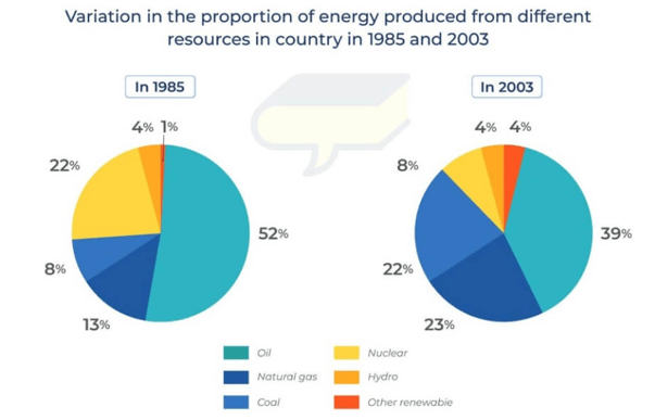 5+ The charts below show changes in the proportion of energy produced from different resources
