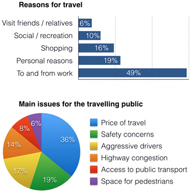 The charts below show reasons for travel and the main issues for the travelling public