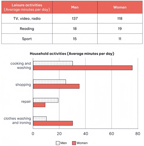 The charts below show the comparison of time spent, in minutes per day, by UK males