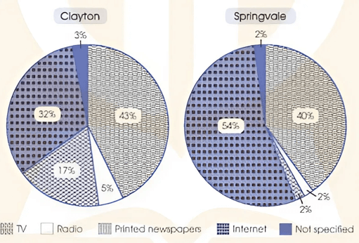 The charts below show the most common ways for people in two cities, Clayton and Springvale