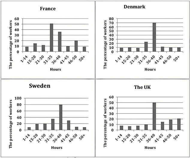 The charts below show the number of working hours per week, in the industrial sector