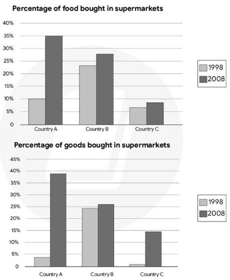 The charts below show the percentage of food and goods bought in supermarkets