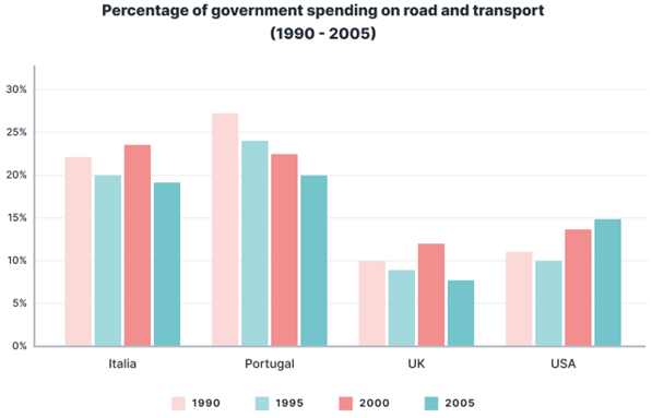 The charts below show the performance of spending on roads and transport in four countries