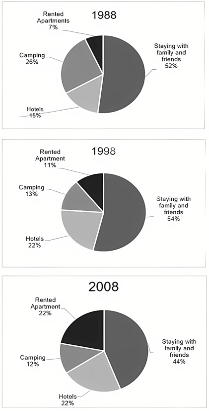 The charts below show the proportion of holidaymakers using four different types of