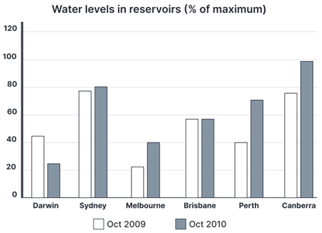 The charts below show the water levels of 6 cities in Australia in October